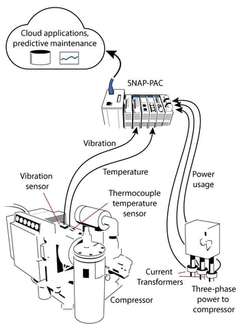 Compressor data sent to the cloud for predictive maintenance