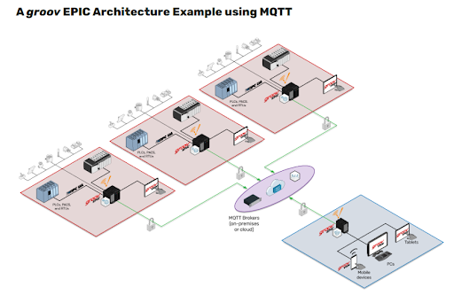 CyberBlog_MQTTarch