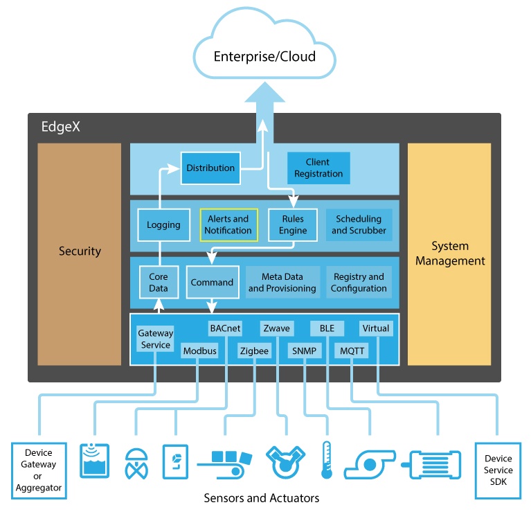 EdgeX Support Services Provide the Foundation for IIoT