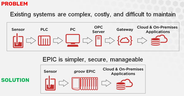 groov EPIC flattens system architecture