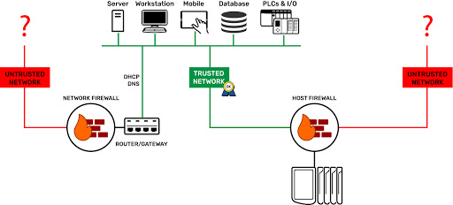 Host vs Network Firewall