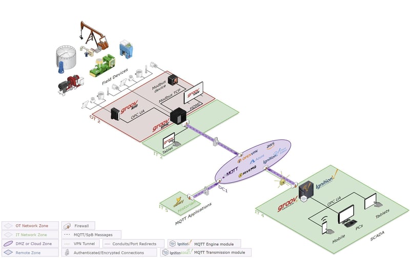 IIoT Architecture