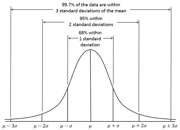 Normal data distribution (generalized)