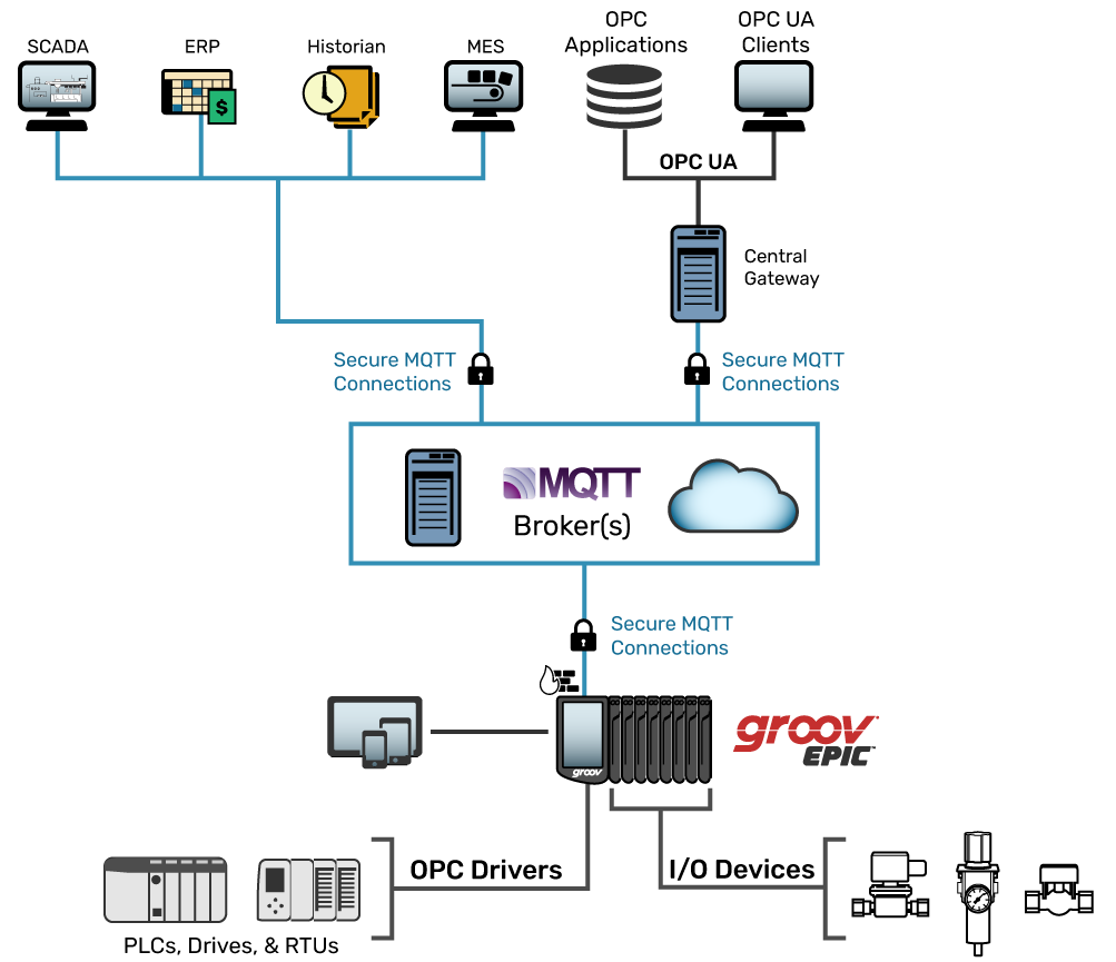 Bridge your OPC UA systems to MQTT