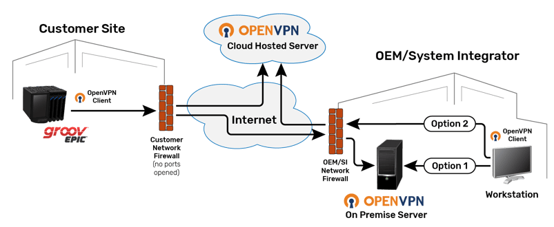 OpenVPN Architecture