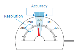 Accuracy and Resolution demo