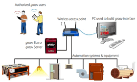 Illustration from Guide to Networking groov