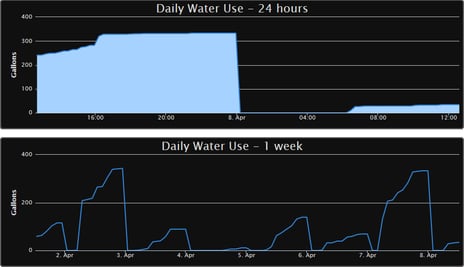 Water use graphs in groov