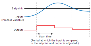 PID control loop