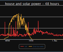 Analog totalizing - solar power production