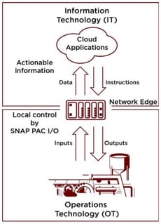 Opto 22 SNAP PAC System connects real-world devices to IIoT cloud applications like IBM Bluemix