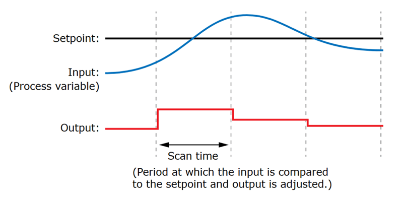 PID_scan_rate_1100x541