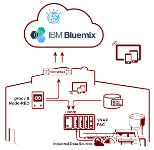 Opto 22 is an IBM Watson IoT partner