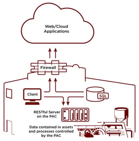 SNAP PAC with RESTful API - architectural diagram