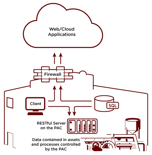 OptoNews: New tech notes explain SNAP PAC REST API and the IoT