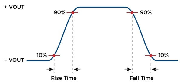 Rise and fall time (RS-485 serial line)