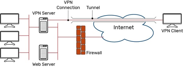 VPN