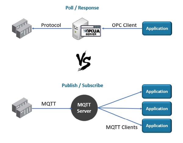 Comparing OPC UA with MQTT