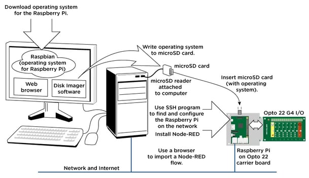 Raspberry Pi Learning Kit with a Complete Node-RED Tutorial by Sequent  Microsystems — Kickstarter
