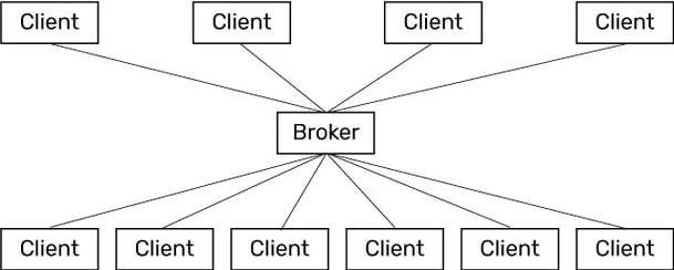Pub-sub communications model with multiple clients and one broker