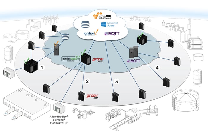 IIoT from Edge to Cloud White Paper