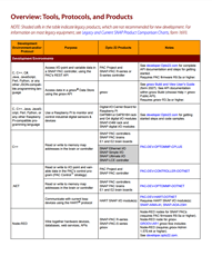 Communication Tools & Protocols for Opto 22 Products Technical Note