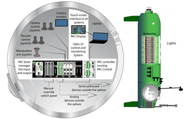 Deepsea Challenger and its monitoring & control systems