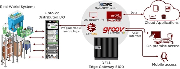 Connect real world systems to IoT with Dell and Opto 22