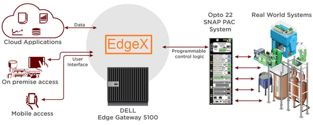 EdgeX architecture