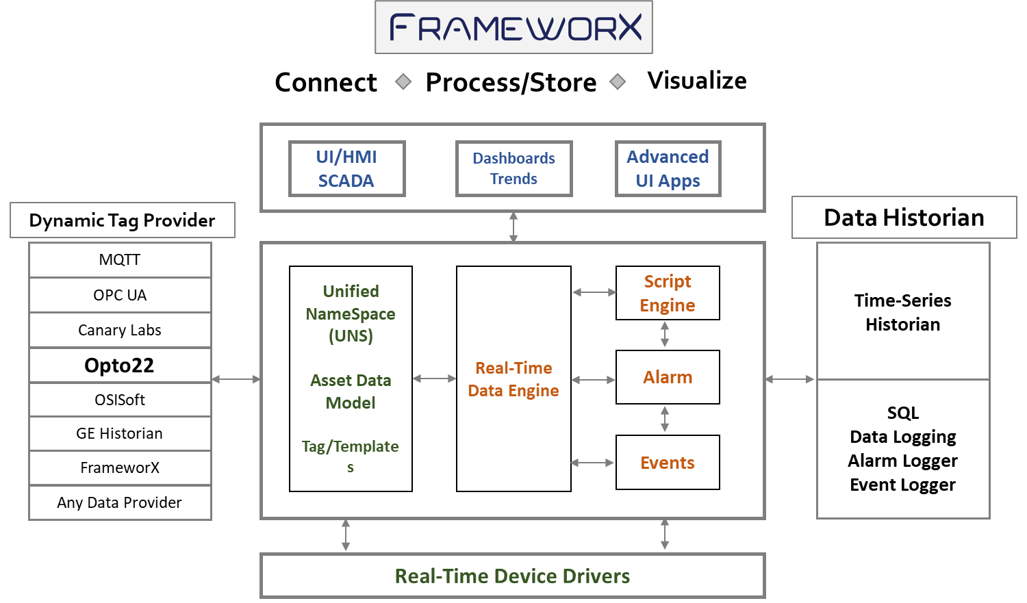 frameworx_architecture