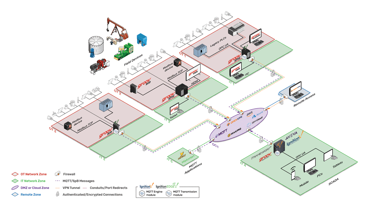 Interactive Demo Lets You Build An IIoT System Architecture