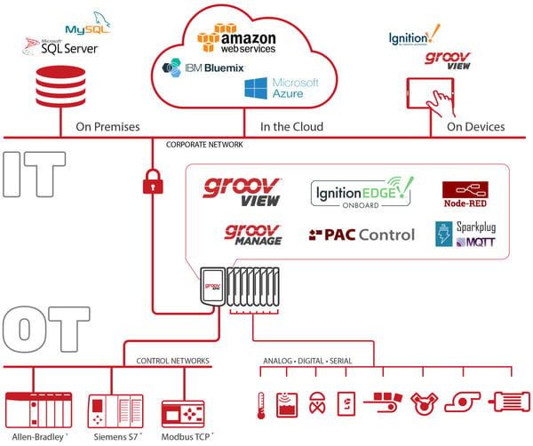 Open protocols for data transfers