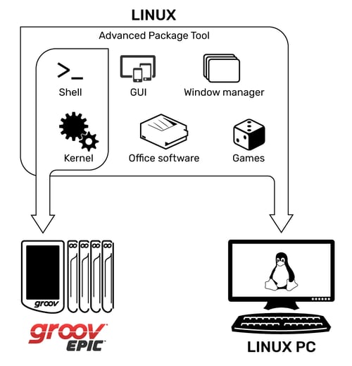 Linux model