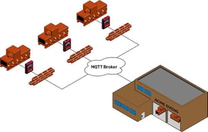 MQTT uses outbound connections only