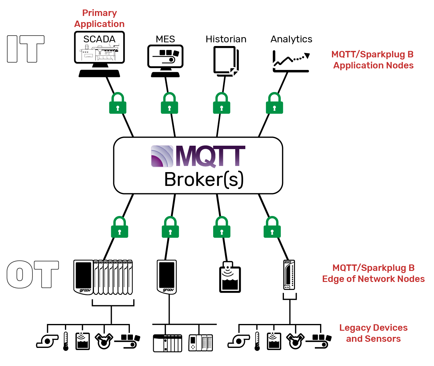 New White Paper: Industrial-strength MQTT/Sparkplug B