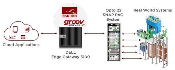 IoT applications using Dell Edge Gateway and Opto 22 groov Server for Windows