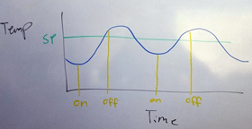 PID oscillation illustration