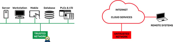 Trusted vs Untrusted Security