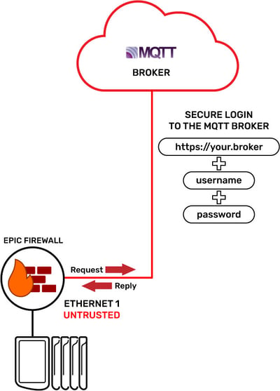 MQTT Security