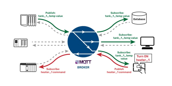 Security - publish/subscribe