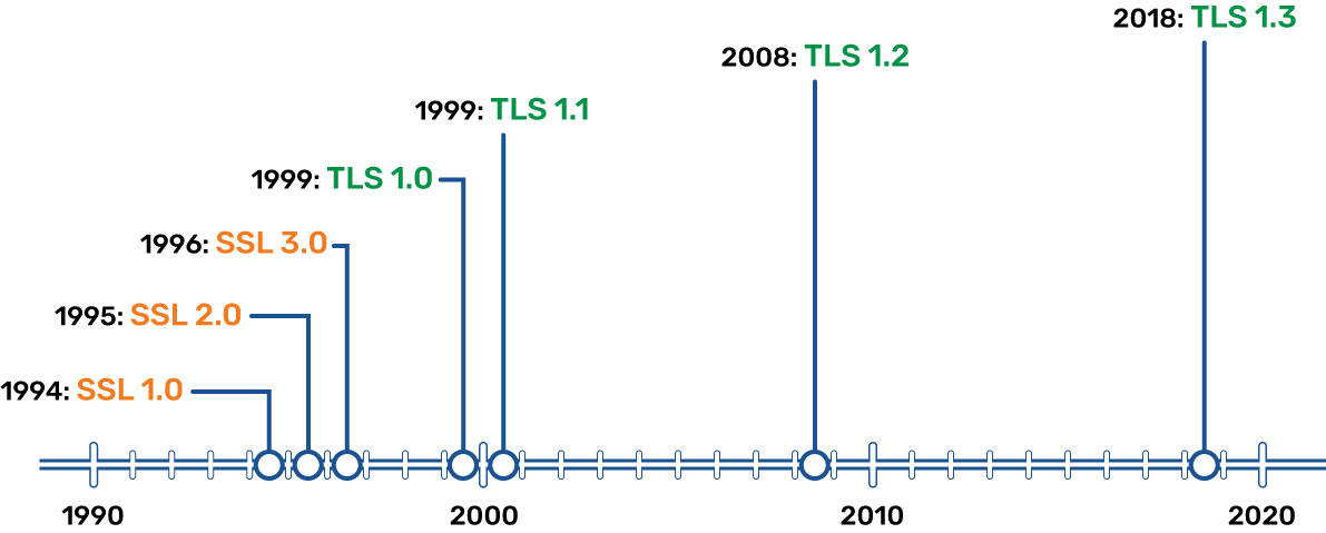 Security timeline