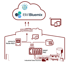 Opto 22 I/O, PACs, and groov connect industrial equipment to IBM Watson IoT Platform