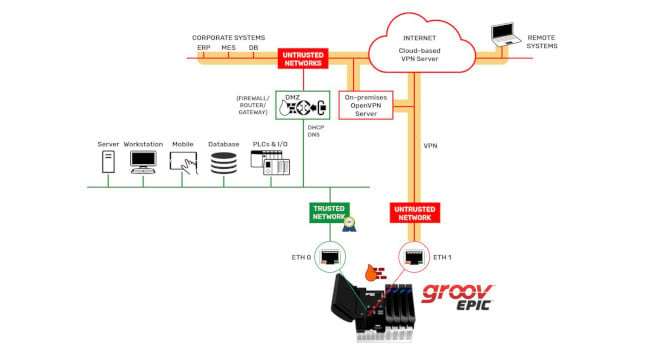 www.controleng.comwp-contentuploadssites2202404CTL2404_MAG2_F6d_I40_EDGECOMPUTING-Opto22-Fig4-groov-EPIC-Security-Architecture-slider
