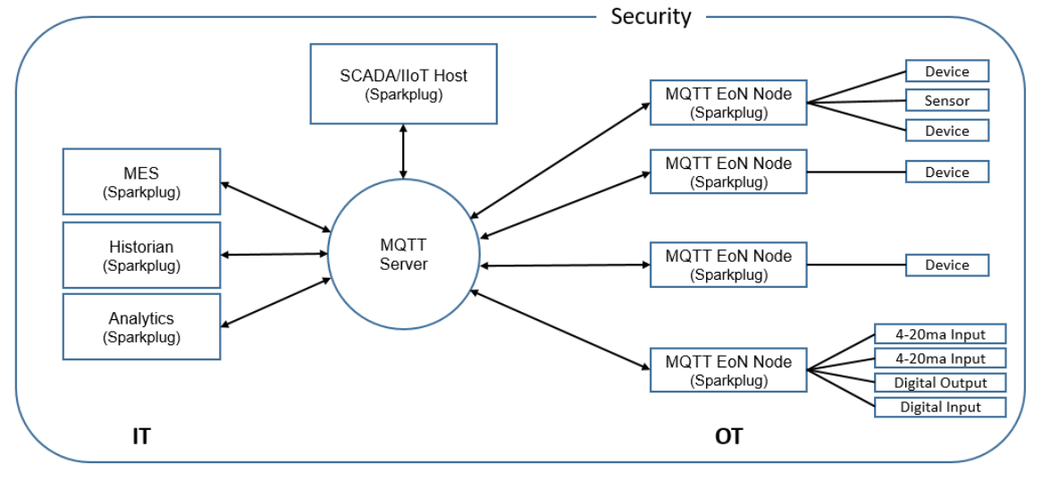 MQTT/Sparkplug B infrastructure components