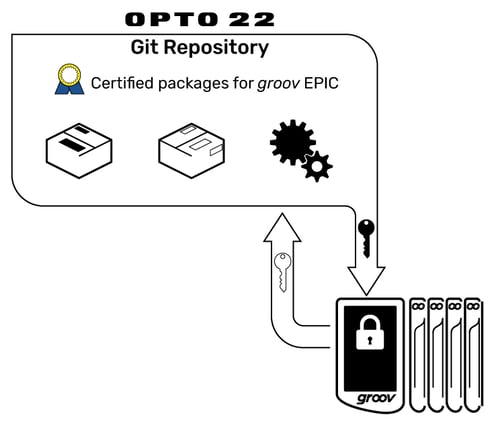 ssh Opto 22 git repository